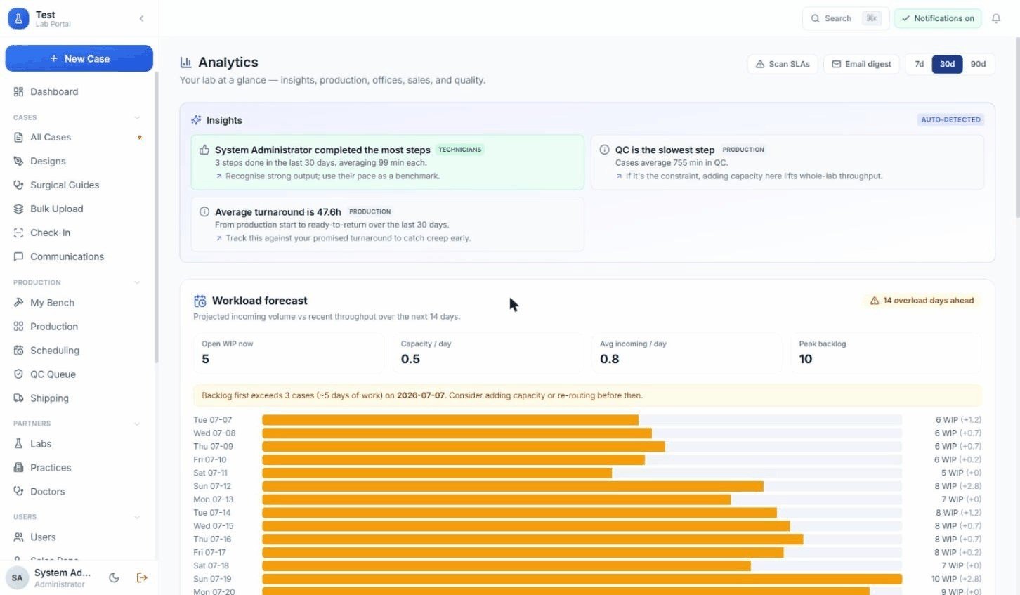Lab analytics with insights and workload forecast